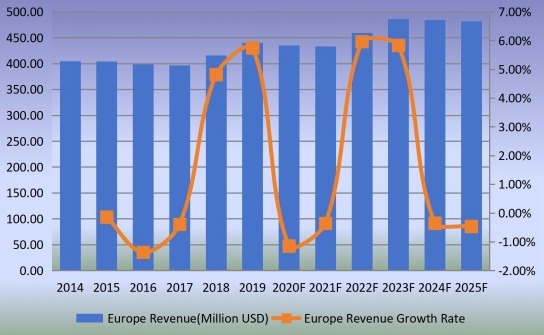 歐洲釘槍收入（百萬美元）增長率（2014-2025）