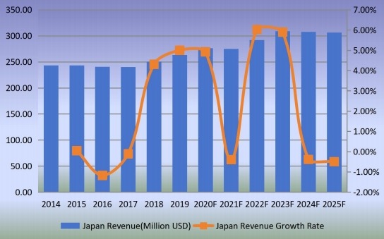 日本釘槍收入（百萬美元）增長率（2014-2025）
