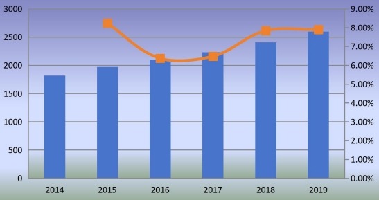 中國釘槍消費增長率（2014-2019年）（單位：千臺）