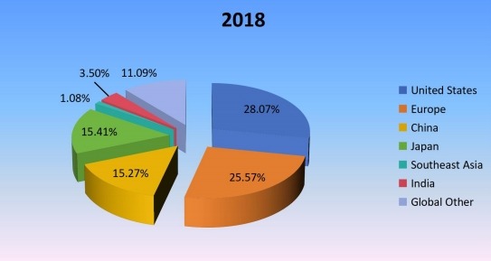 2018年按地區(qū)劃分的全球釘槍收入市場份額