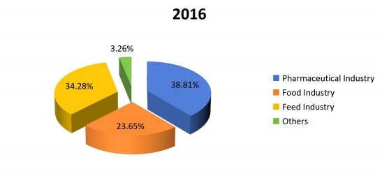 2016年美國維生素B12（鈷胺素）銷售市場份額（按應(yīng)用）