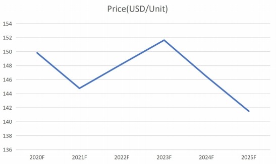 全球釘槍價(jià)格及趨勢(shì)預(yù)測(cè)（2020-2025）