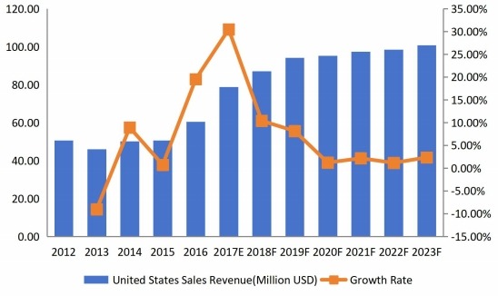 美國(guó)維生素B12（鈷胺素）收入（百萬(wàn)美元）現(xiàn)狀和預(yù)測(cè)（2012-2023）