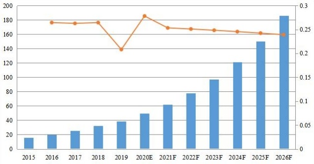 印度PDF軟件收入（百萬美元）和增長率（2015-2026）