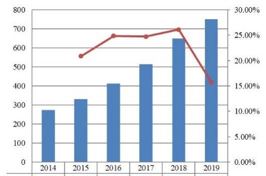 2014-2019年美國支付網(wǎng)關(guān)市場規(guī)模（十億美元）