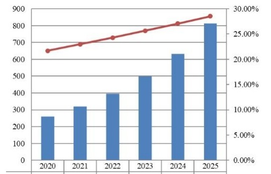 日本支付網(wǎng)關(guān)市場規(guī)模預(yù)測（2020-2025）（百萬美元）