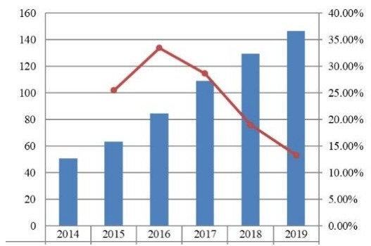 2014-2019年東南亞支付網(wǎng)關(guān)市場規(guī)模（十億美元）