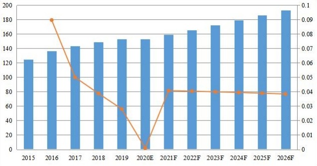 日本PDF軟件收入（百萬美元）和增長率（2015-2026）