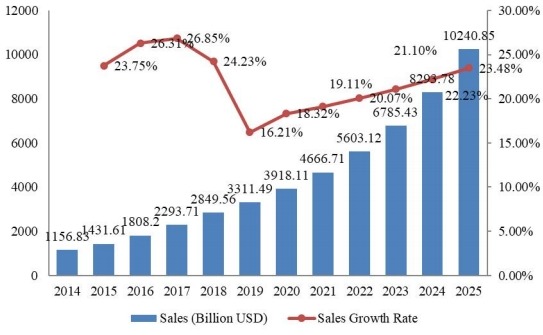 2014-2025年全球支付網(wǎng)關(guān)市場規(guī)模（十億美元）