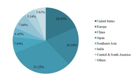 2025年全球支付網(wǎng)關(guān)按地區(qū)劃分的市場規(guī)模份額