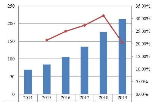 2014-2019年日本支付網(wǎng)關(guān)市場規(guī)模（十億美元）