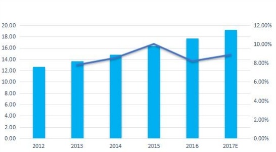 英國無線調(diào)制解調(diào)器銷售量（千臺）和增長率（%）（2012-2017年）
