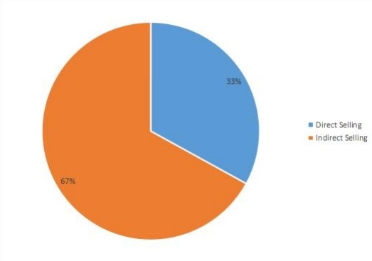無線調(diào)制解調(diào)器的營銷渠道現(xiàn)狀