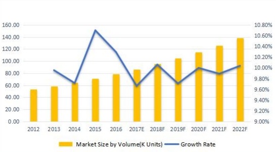 歐洲無線調(diào)制解調(diào)器銷售量（千臺(tái)）和增長率（%）（2012-2022F）