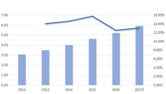 意大利無線調(diào)制解調(diào)器銷售量（千臺）和增長率（%）（2012-2017年）