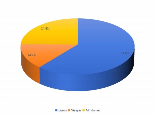 2016年菲律賓各地區(qū)山羊奶嬰兒配方奶粉收入市場份額狀況