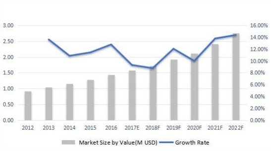 比荷盧經(jīng)濟聯(lián)盟無線電調(diào)制解調(diào)器收入（百萬美元）和增長率（2012-2022F）
