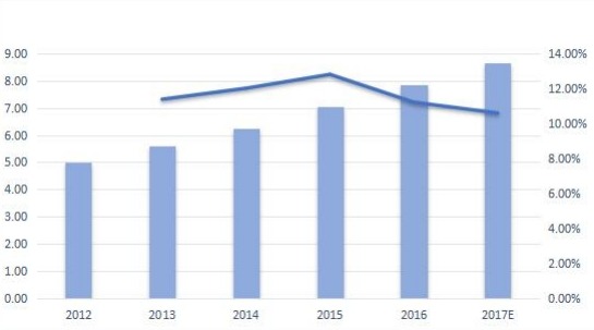 俄羅斯無線調(diào)制解調(diào)器銷售量（千臺）和增長率（%）（2012-2017年）