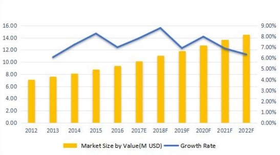 英國無線電調(diào)制解調(diào)器收入（百萬美元）和增長率（2012-2022F）
