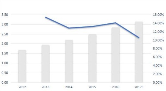 比荷盧經(jīng)濟聯(lián)盟無線電調(diào)制解調(diào)器銷售量（千臺）和增長率（%）（2012-2017年）