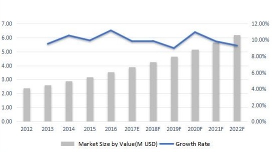 西班牙無線電調(diào)制解調(diào)器收入（百萬美元）和增長率（2012-2022F）
