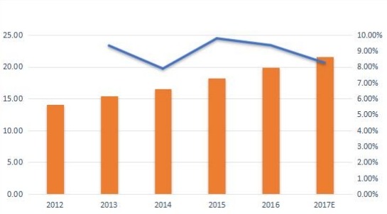德國無線調(diào)制解調(diào)器銷售量（千臺）和增長率（%）（2012-2017年）