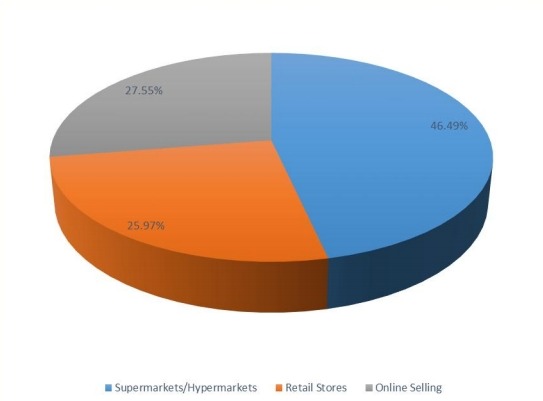 2016年菲律賓山羊奶嬰兒配方奶粉銷售市場份額（按應(yīng)用）
