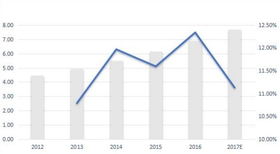 西班牙無線調(diào)制解調(diào)器銷售量（千臺）和增長率（%）（2012-2017年）