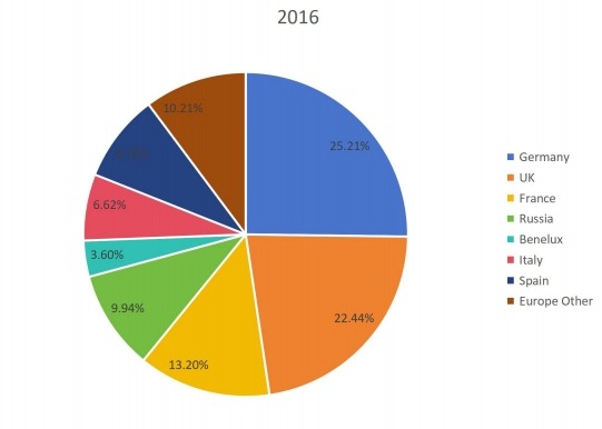 2016年各國(guó)無(wú)線調(diào)制解調(diào)器銷售市場(chǎng)份額（%）