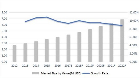 俄羅斯無線電調(diào)制解調(diào)器收入（百萬美元）和增長率（2012-2022F）