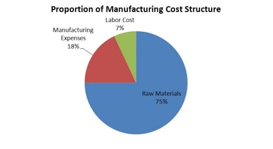 防振橡膠支座的制造成本結(jié)構(gòu)