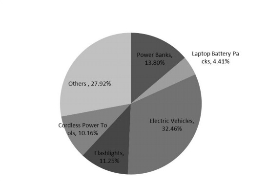 2016年按應(yīng)用劃分的鋰離子電池消費(fèi)市場份額