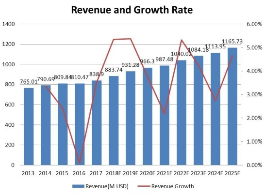 美國防振橡膠支架收入（百萬美元）和增長率（2013-2025）