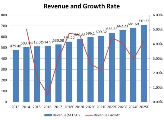 西部防震橡膠支架收入（百萬美元）及增長率（2013-2025）