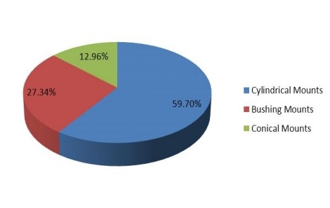 2017年美國(guó)防振橡膠支架銷量市場(chǎng)份額（按產(chǎn)品類別）