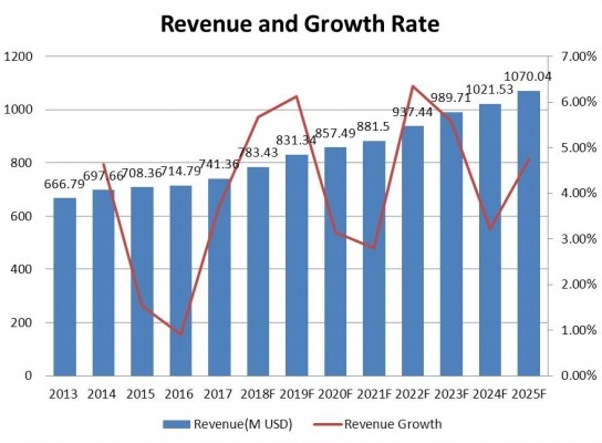 東南部防振橡膠支架收入（百萬美元）和增長率（2013-2025）