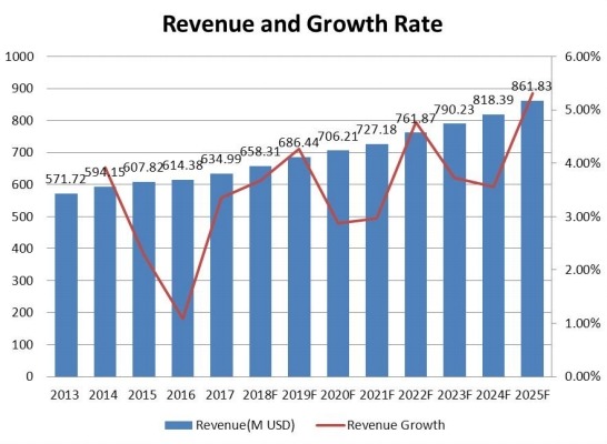 西南防震橡膠支架收入（百萬美元）和增長率（2013-2025）