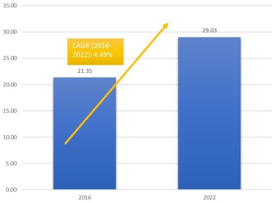 柬埔寨機(jī)場免稅零售的市場規(guī)模和CGAR（2016-2022）