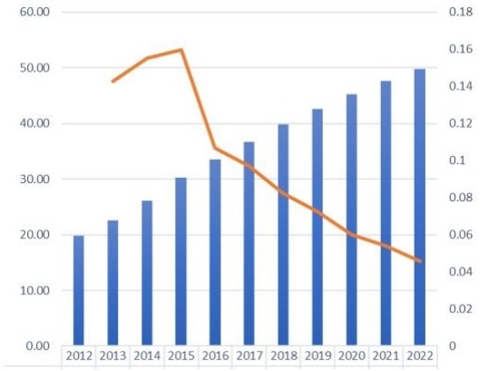 全球免稅零售市場規(guī)模和增長率（2012-2022）