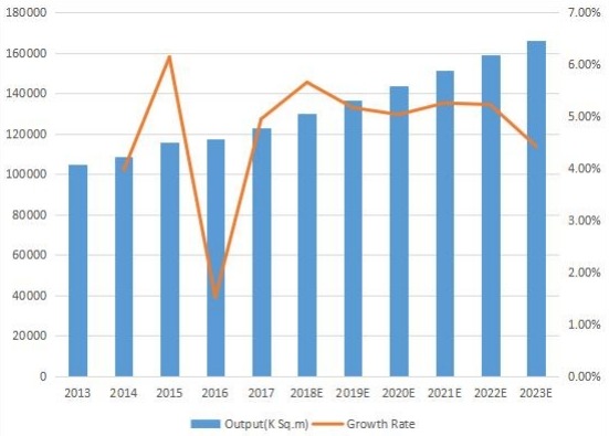 中國(guó)印刷電路板產(chǎn)量（K平方米）和增長(zhǎng)率（2013-2023）