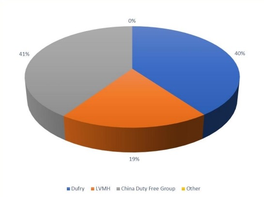 2017年柬埔寨免稅零售市場規(guī)模份額