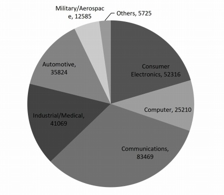 2017年按應(yīng)用劃分的全球印刷電路板消費(fèi)市場份額（%）