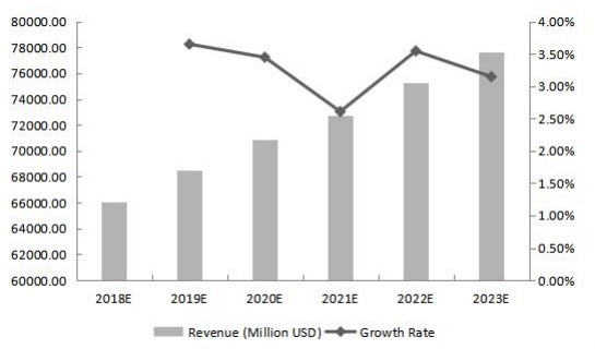 全球印刷電路板收入（百萬美元）和增長率（%）預(yù)測（2018-2023）