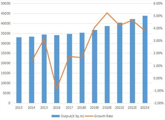 韓國(guó)印刷電路板產(chǎn)量（K平方米）和增長(zhǎng)率（2013-2023）