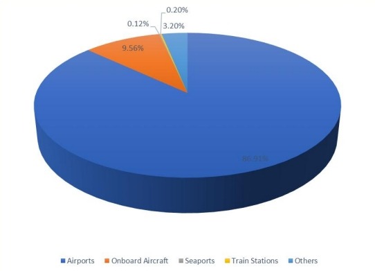 2016年柬埔寨免稅零售市場應用份額
