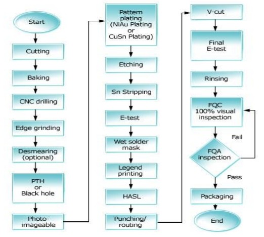 印刷電路板制造工藝分析