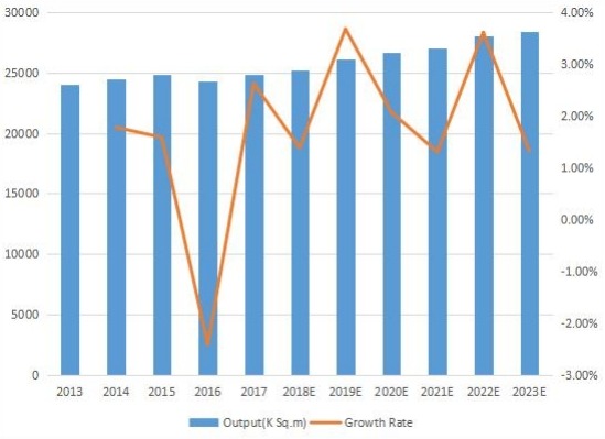 日本印刷電路板產(chǎn)量（K平方米）和增長(zhǎng)率（2013-2023）