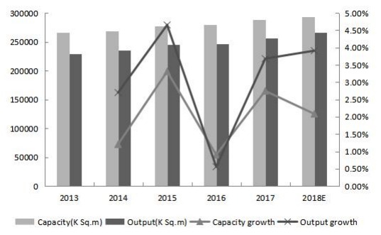 2013-2018年全球印刷電路板產(chǎn)能、產(chǎn)量（K平方米）和增長率（%）
