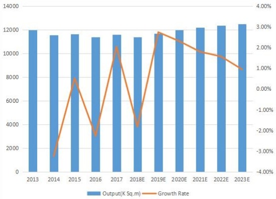 美國(guó)印刷電路板產(chǎn)量（K平方米）和增長(zhǎng)率（2013-2023）