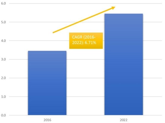 柬埔寨葡萄酒和烈酒免稅零售市場的市場規(guī)模和CGAR（2016-2022）